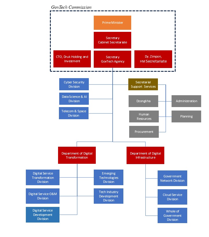 Bhutan GovTech Agency organization Structure